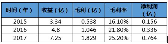 永升物业近三年部分财务数据