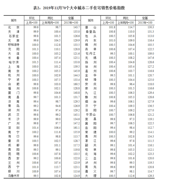 2019年11月70个大中城市二手住宅销售价格指数 2019年11月70个大中城市二手住宅销售价格指数
