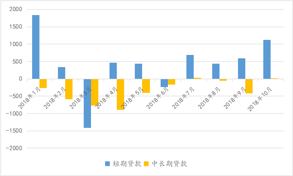 居民短期贷款、中长期贷款同比多增（亿元）