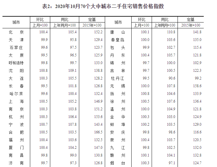 統(tǒng)計局：10月份商品住宅銷售價