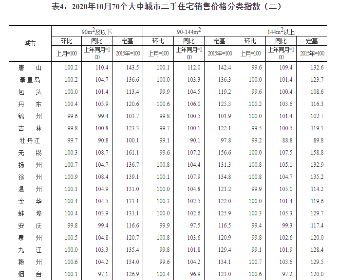 統(tǒng)計局：10月份商品住宅銷售價