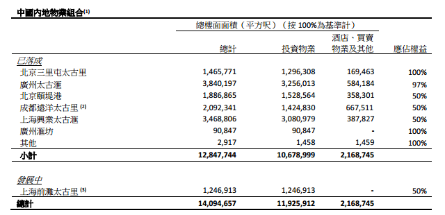 年报风云｜太古地产：2018年内