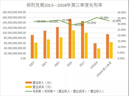 2019保利发展能否冲回前三？