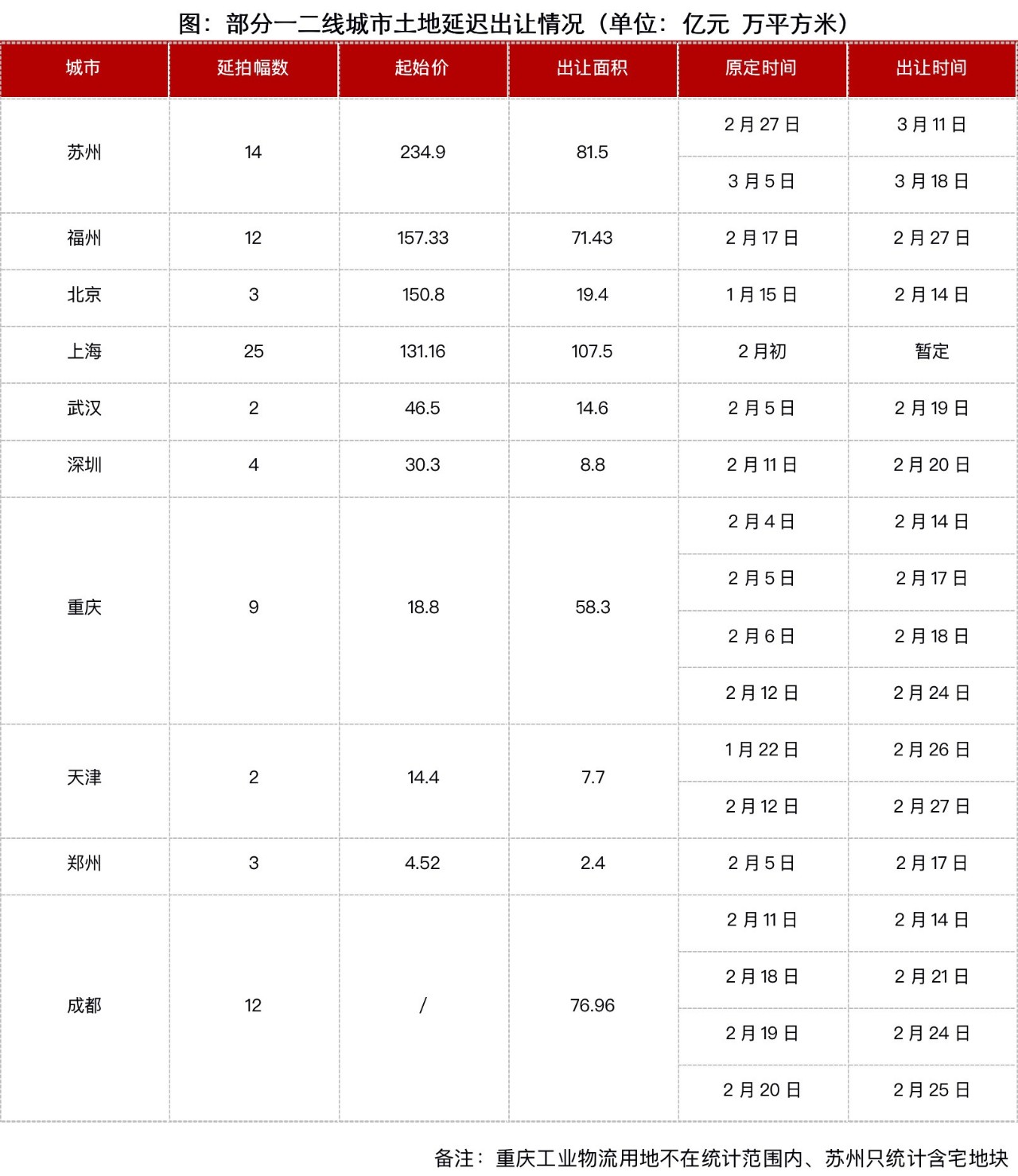 国土资源局网站、CRIC整理
