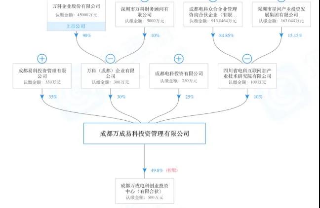 黄楚龙拉上万科“造卫星”