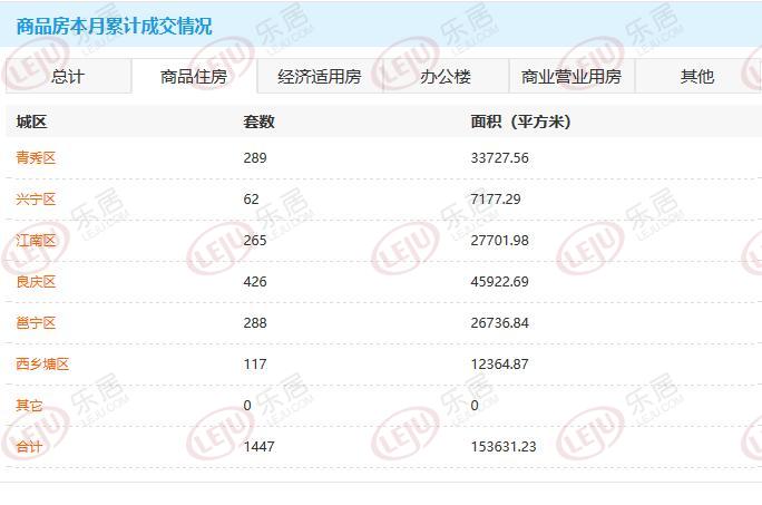 4日南宁商品房网签543套