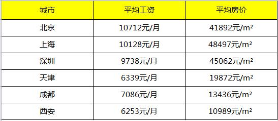 (注:平均工资数据来源于搜狐 平均房价数据来源于安居客,仅供参考) (注:平均工资数据来源于搜狐 平均房价数据来源于安居客,仅供参考)