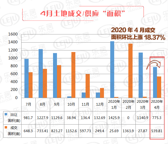 4月太原住宅市场量涨价稳