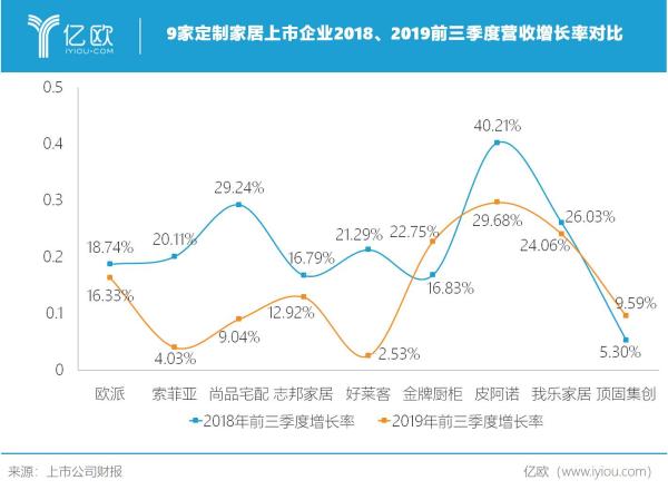 9家定制家居上市企业2018、2019前三季度营收增长率对比