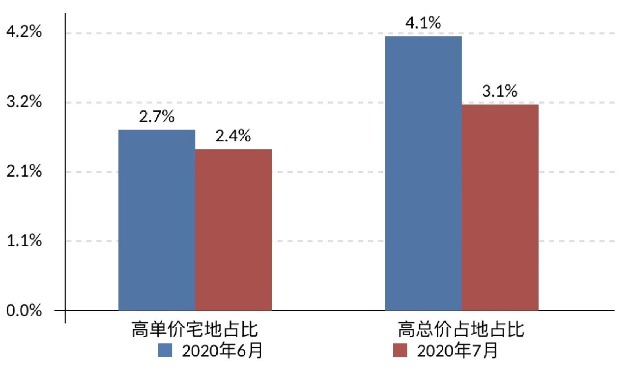 注：高总价地块是指出让总价超过10亿元的土地，高单价地块是起拍楼板价超过1万元/平方米的土地。
数据来源：CRIC 
