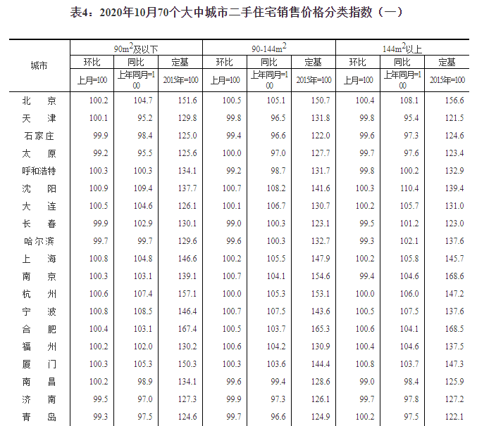 統(tǒng)計局：10月份商品住宅銷售價