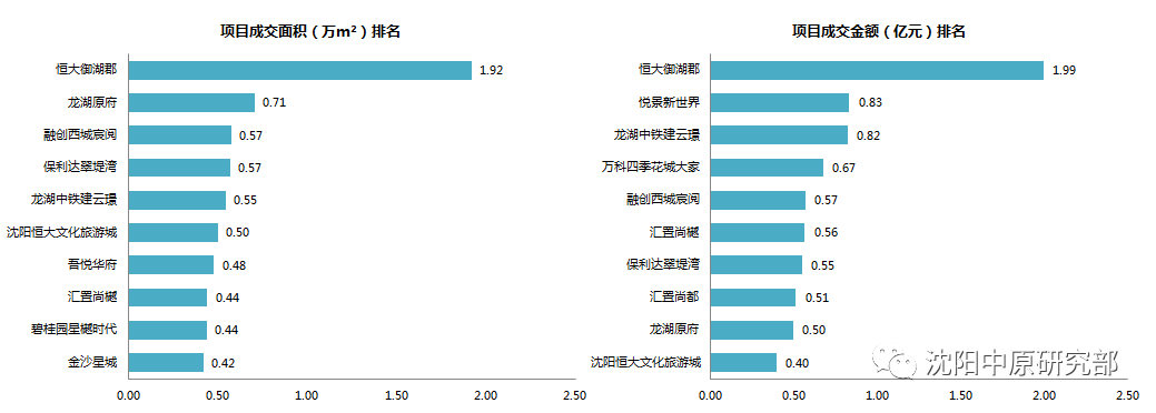 环比下降53%