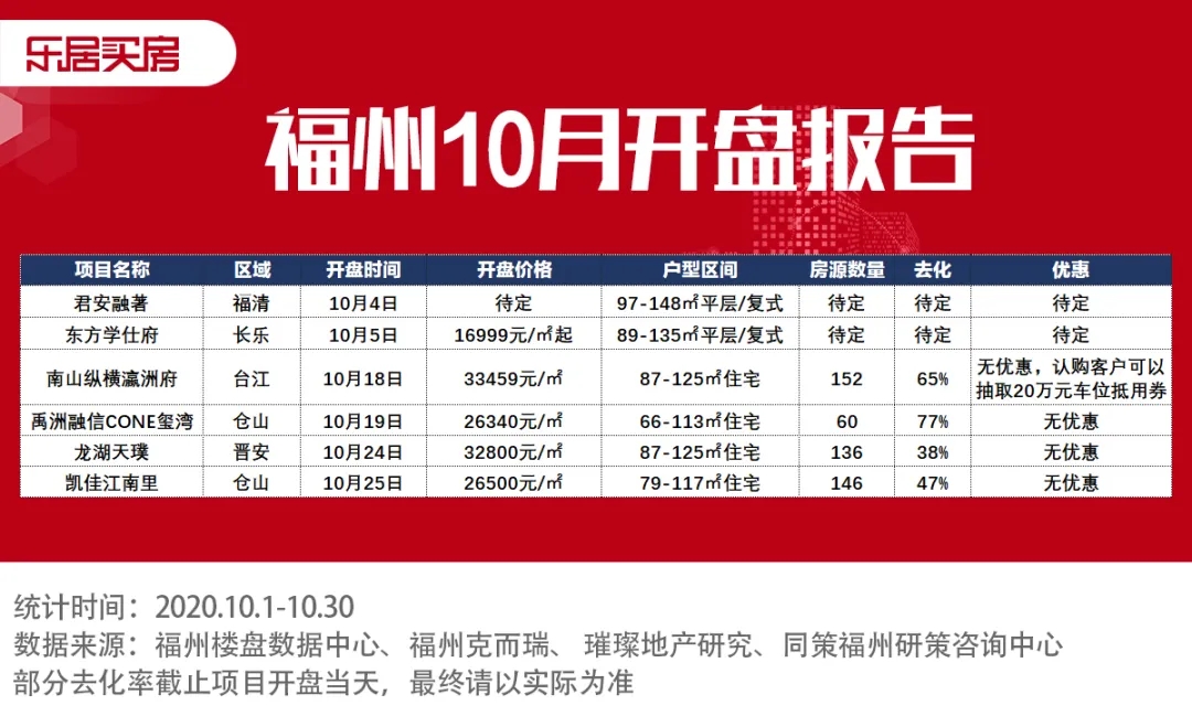 10月市區(qū)新房成交量環(huán)比跌62%