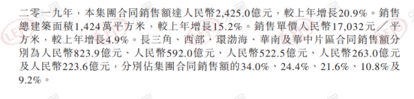 3月24日，龙湖集团控股有限公司（股份代号：960）公布截至2019年12月31日年度业绩报告