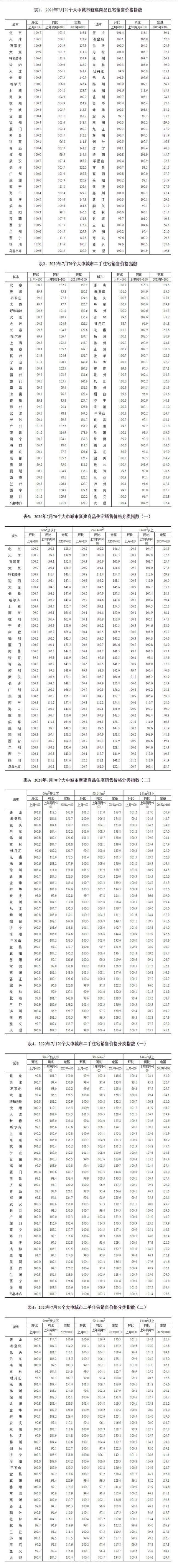 7月70城房价数据总体平稳