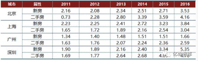 表：2011-2016年一线城市一二手房成交面积（万平方米）