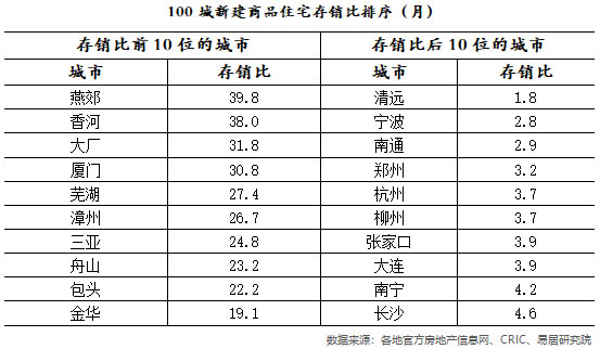 100城新建商品住宅存销比排序（月）