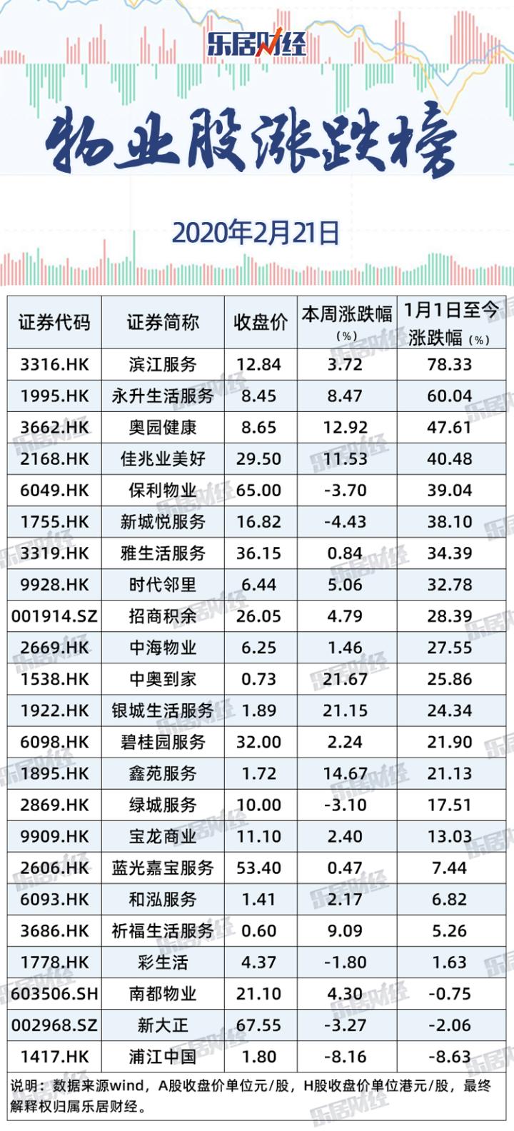 【2.21】物业股涨跌榜：8只物