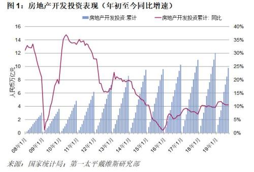 第一太平戴维斯:9月商办疲弱