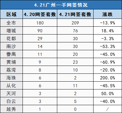 4月22日广州新房网签167套环跌
