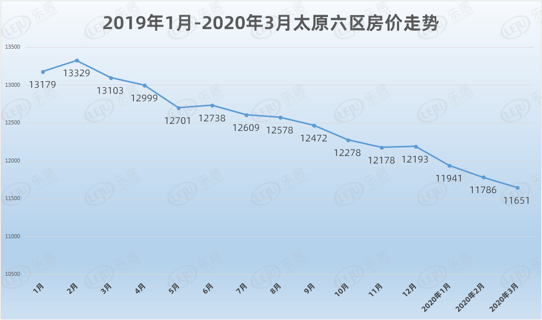 2020年太原3月房價地圖出爐!六區均價達11651元/㎡ !