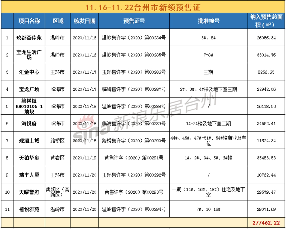 台州楼市新房网签成交周报