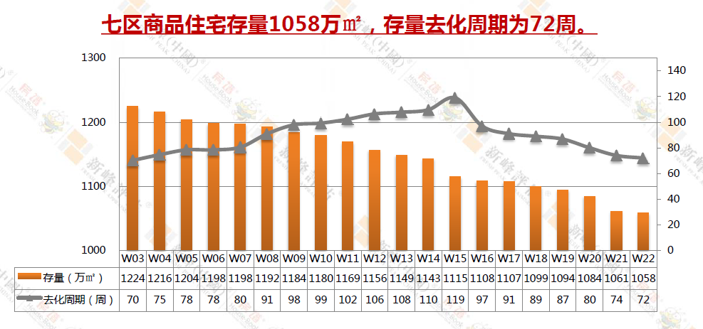 一周播报 非限购区域优势明显金州新区依旧领跑