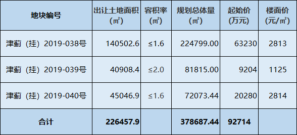 地块参数