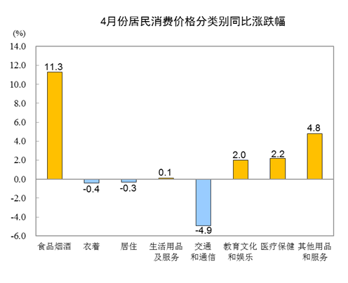 统计局:4月CPI同比上涨3.3%