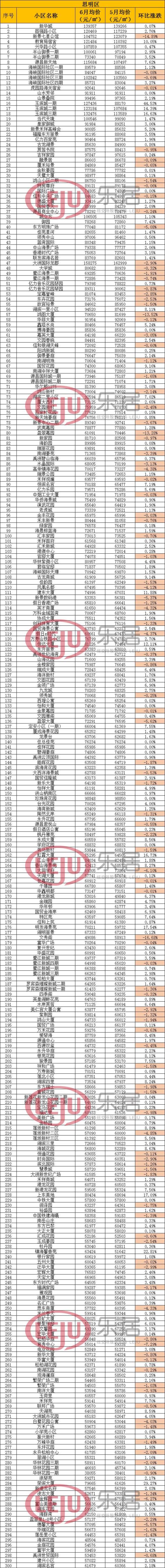 廈門二手房成交創(chuàng)4年同期新高