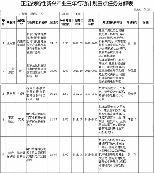 正定县未来3年规划项目曝光 包括双子座