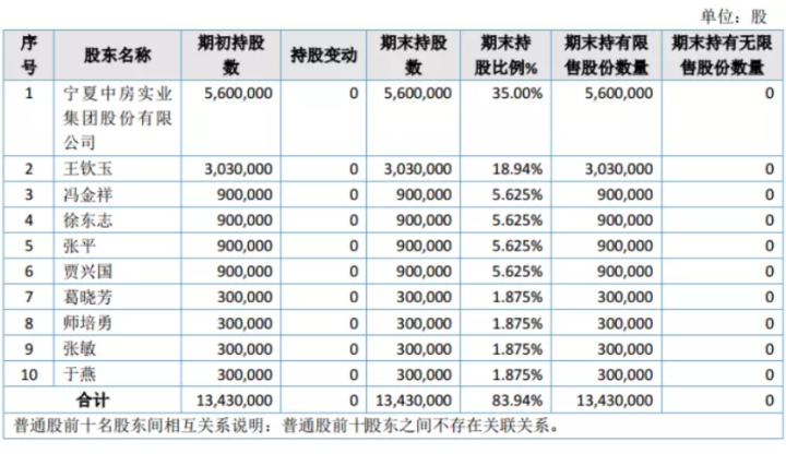 谁的银中物业：王钦玉与105位