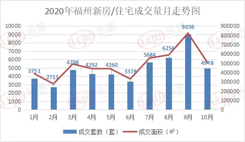 10月市區(qū)新房成交量環(huán)比跌62%