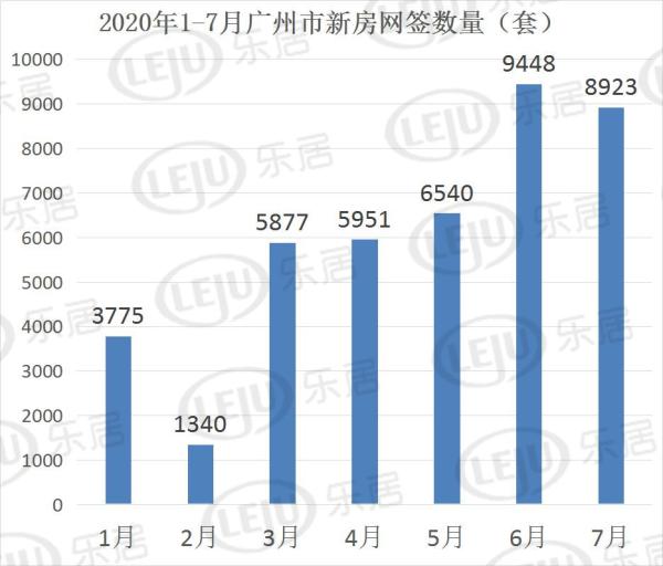 广州7月新房成交8923套！