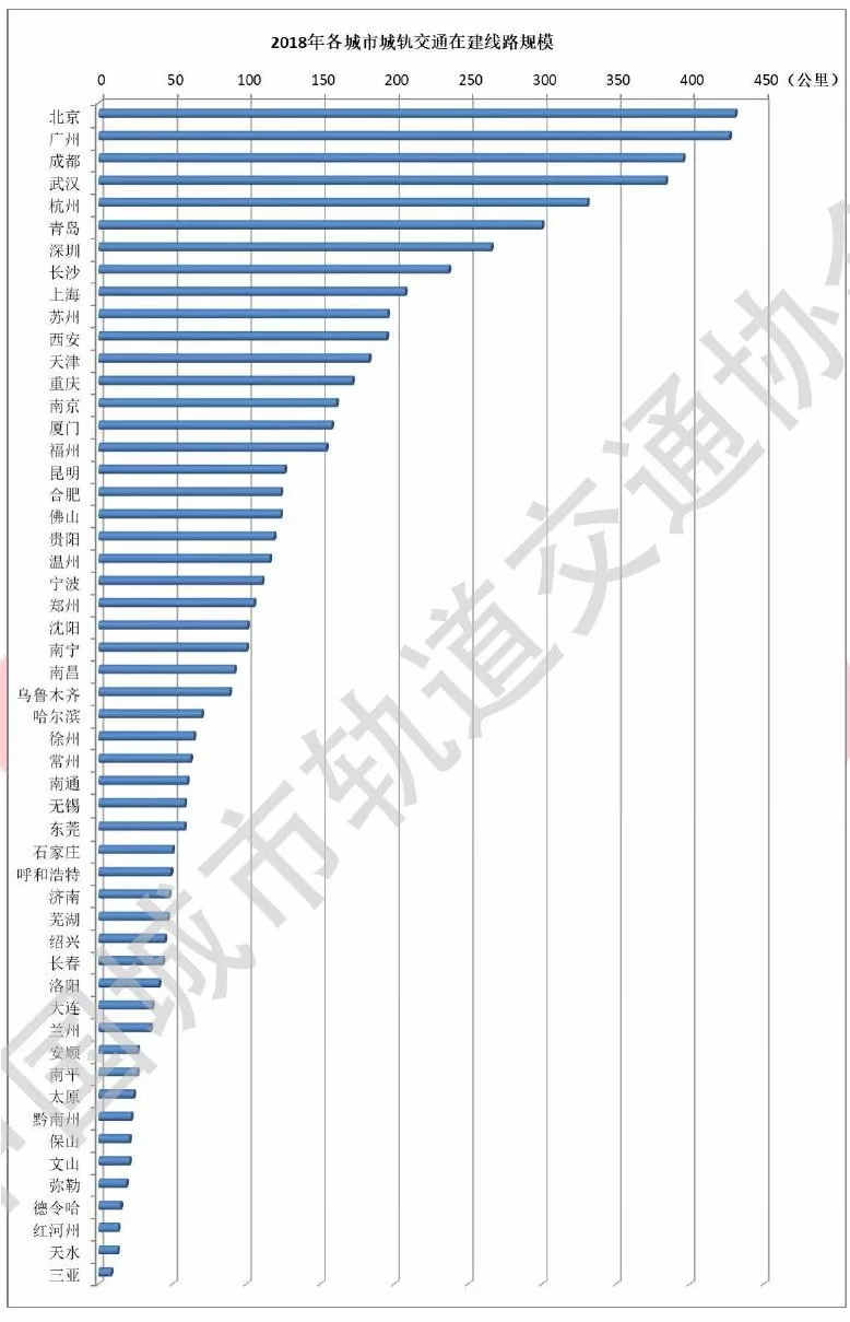 全国城轨报告出炉!福州在建线路超150公里!离