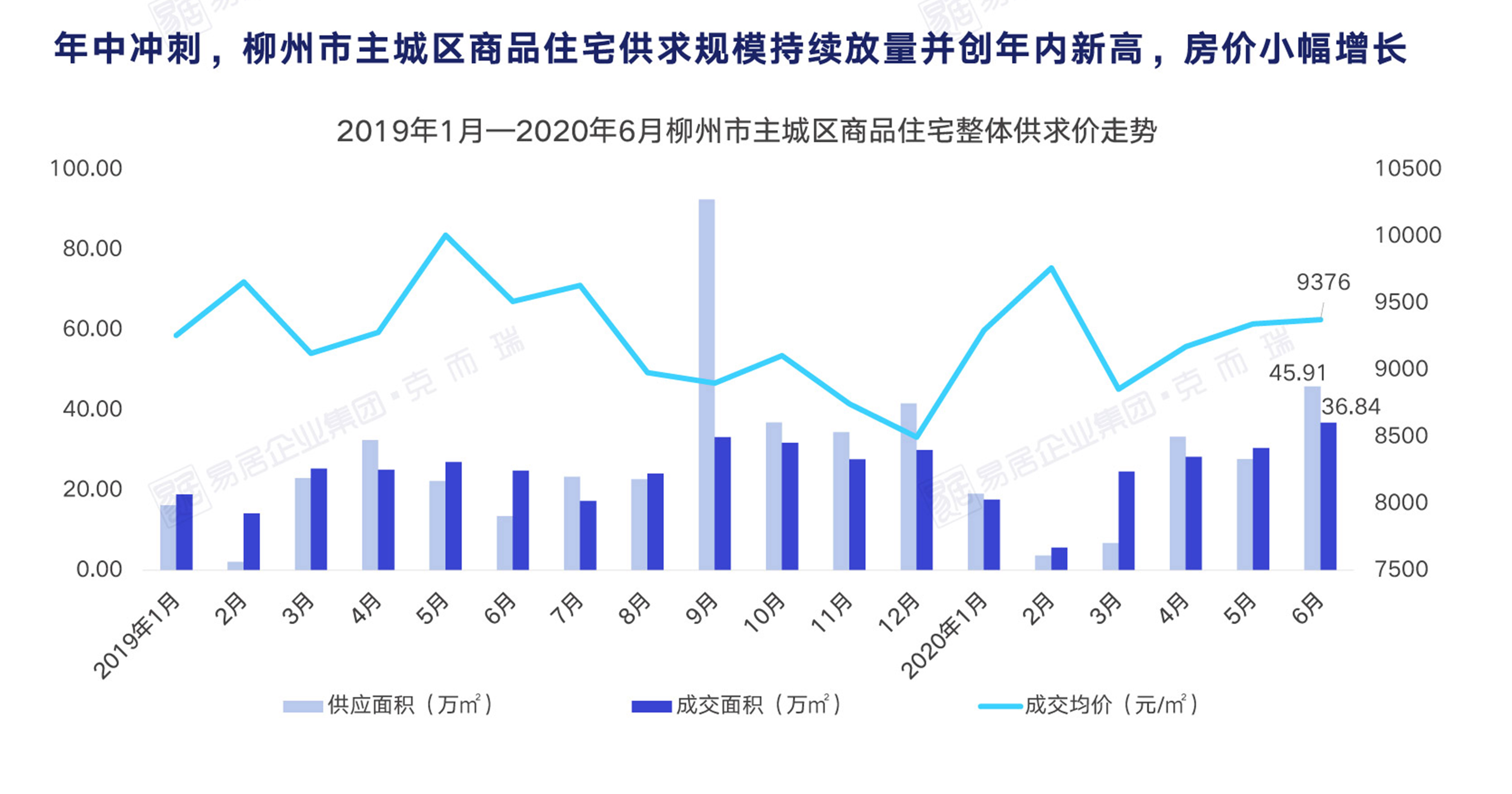 2020年上半年柳州市楼盘推新数