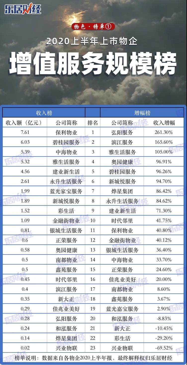 上半年上市物企增值服务规模榜 物色 榜单 乐居财经 上半年上市物企增值服务规模榜 物色 榜单 乐居财经