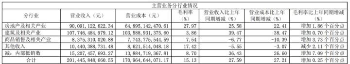 绿地控股：陷“两高一低”困境