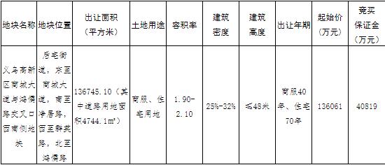 新鸿隆祥17.31亿元竞得金华义乌高新区1宗商住用地 溢价率27.19%-中国网地产