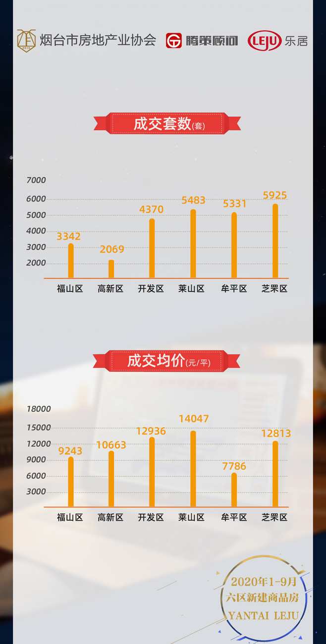 1-9月烟台楼市销售成绩单