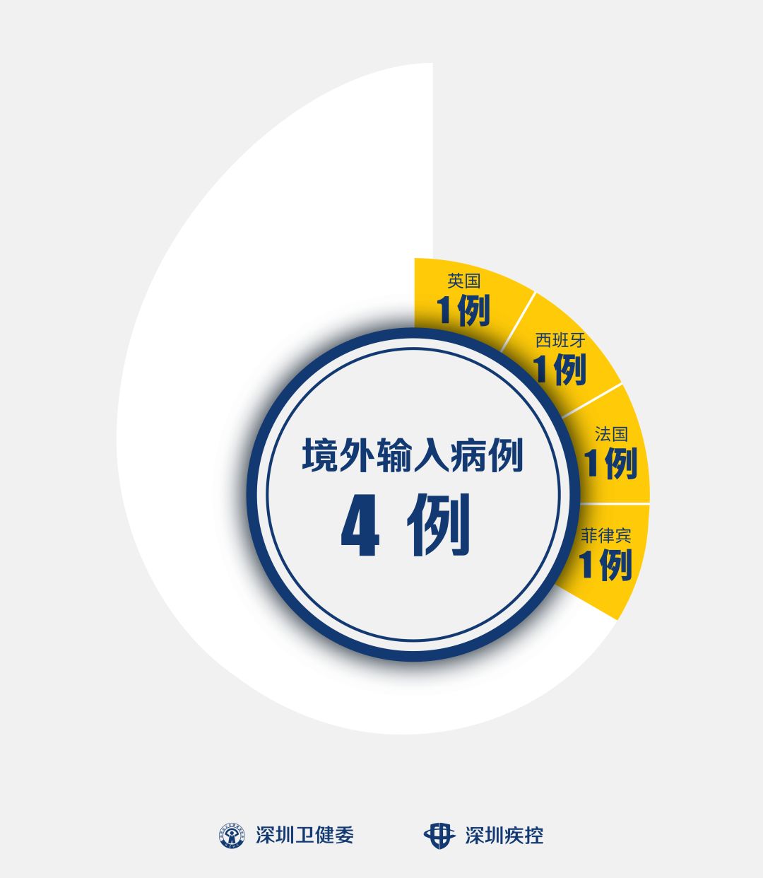 深圳第4例境外输入,来自