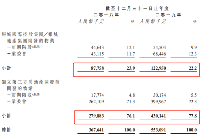 银城生活服务：第三方项目拖累