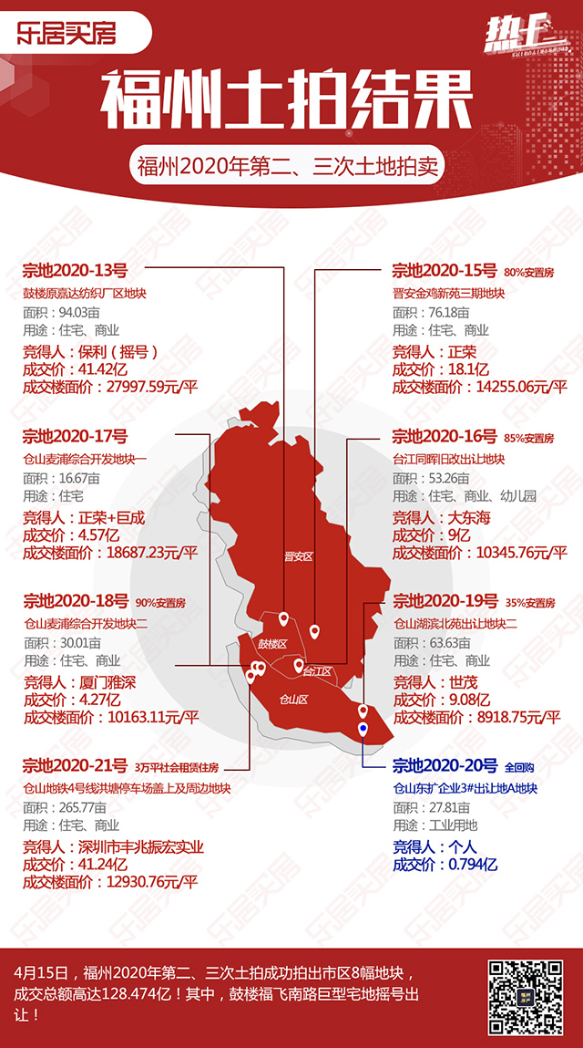 市區(qū)8幅地拍出128.474億！