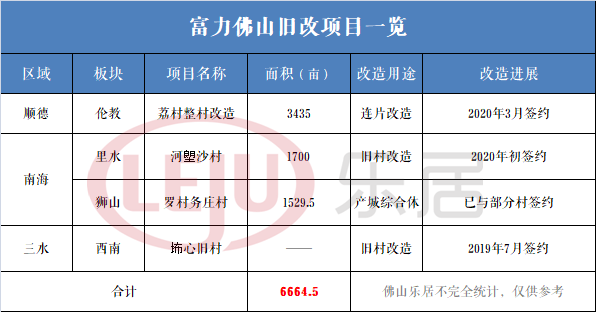 佛山旧改之王争夺战打响