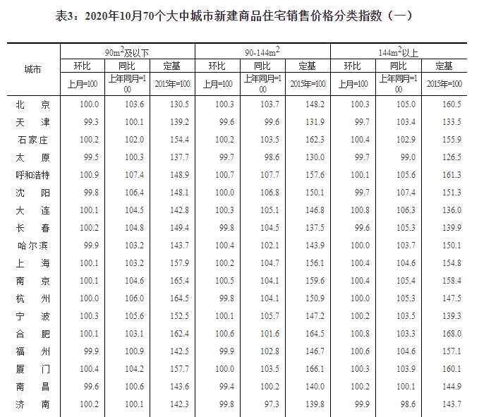統(tǒng)計局：10月份商品住宅銷售價