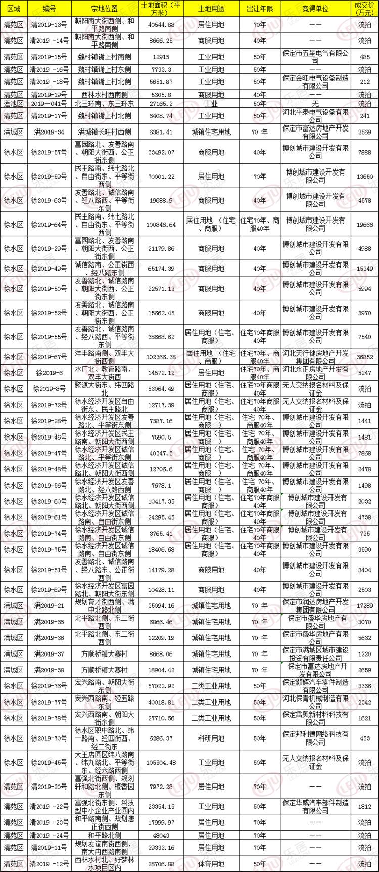 12月保定房地产市场月报