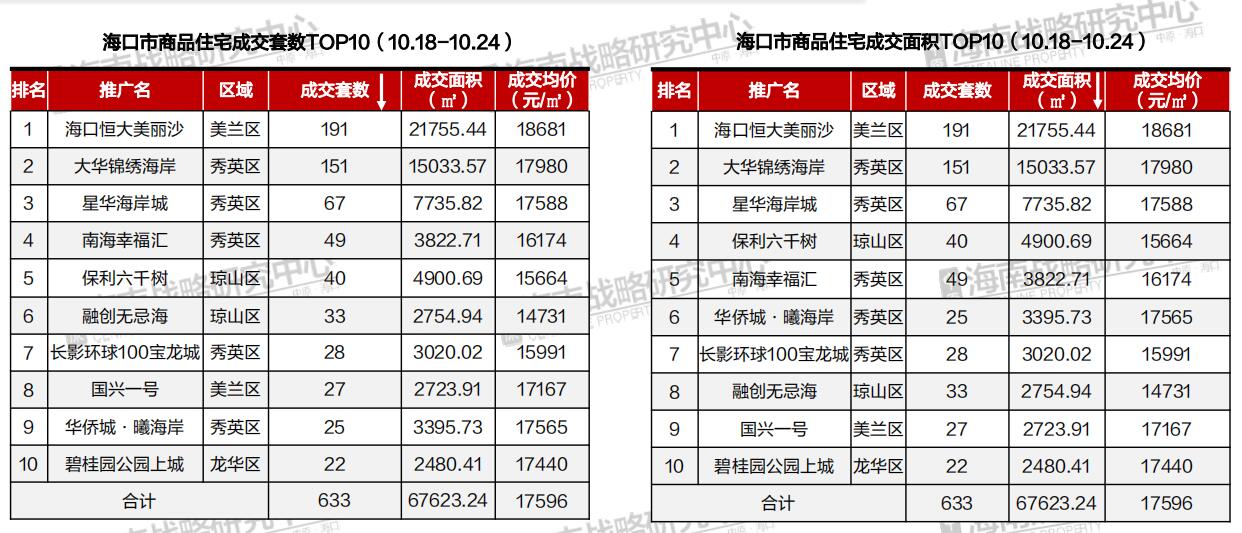 海口10月第3周住宅成交952套