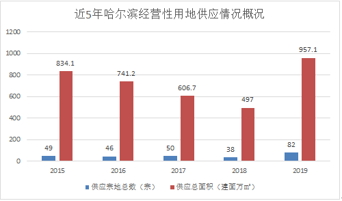 哈尔滨新房均价连涨32月 |40城