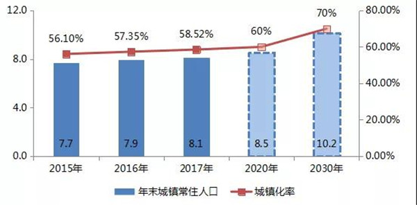 数据来源：国家统计局，《国家人口发展规划（2016—2030年）的通知》