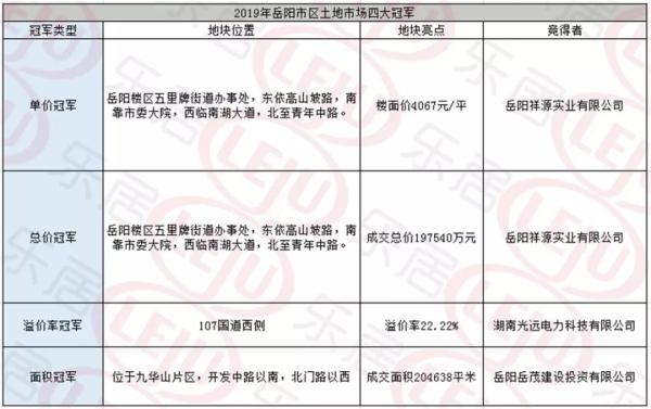 2019年岳阳楼市盘点土地篇